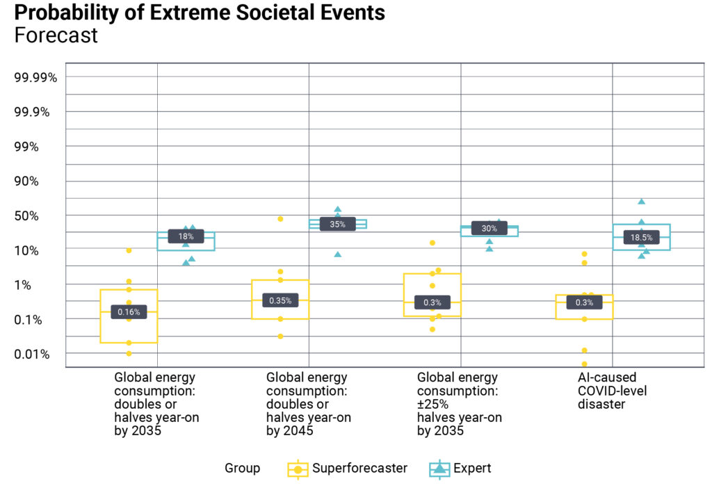 Probability of extreme societal events - Forecast