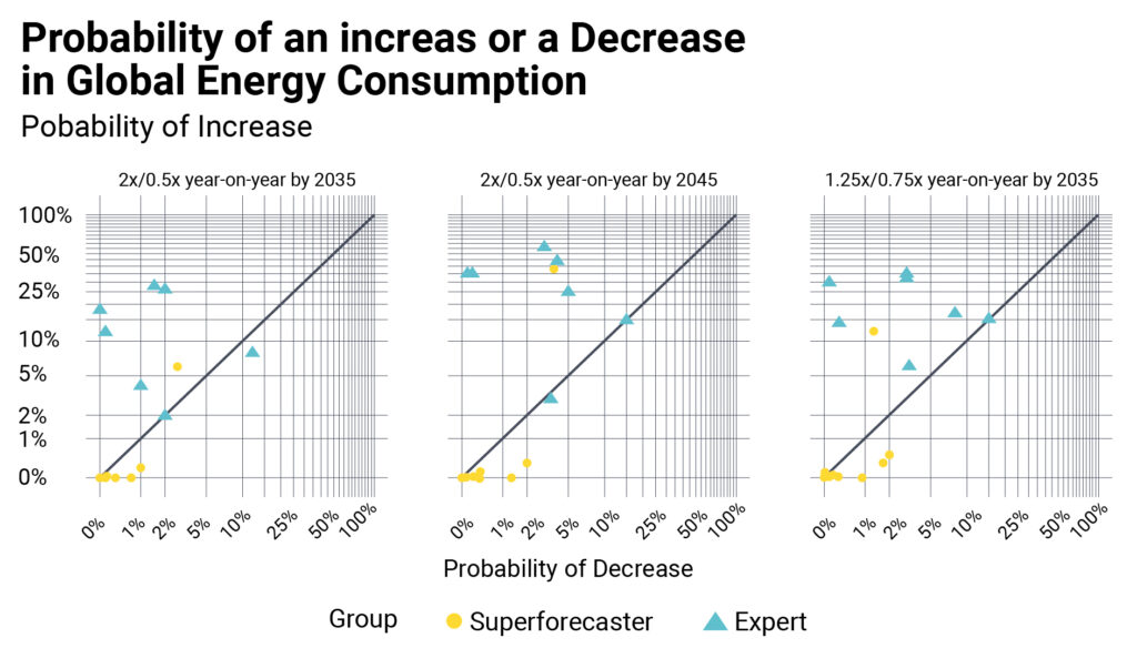 Probability of an increas or a decreas in global energy consumption by AI