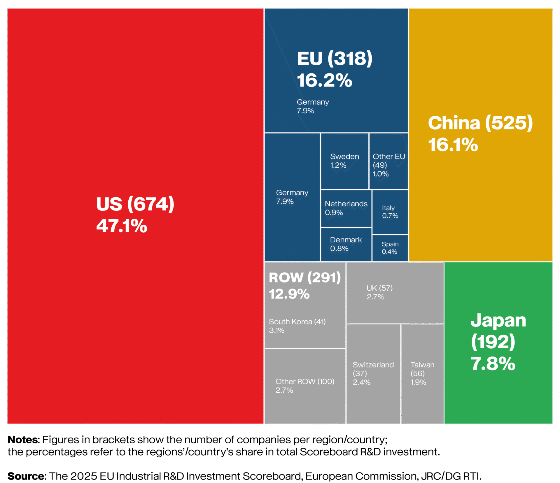 EU Industrial R&D Investment 2025: Data, Trends, Policy Signals