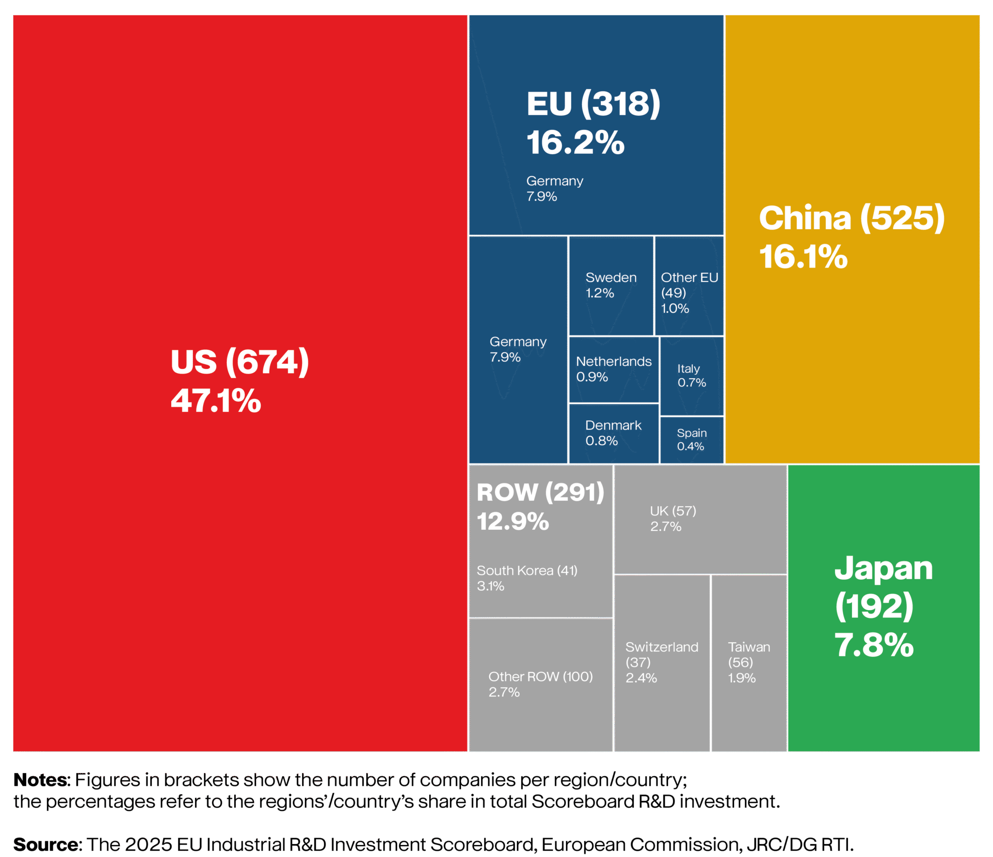 EU Industrial R&D Investment 2025: Data, Trends, Policy Signals