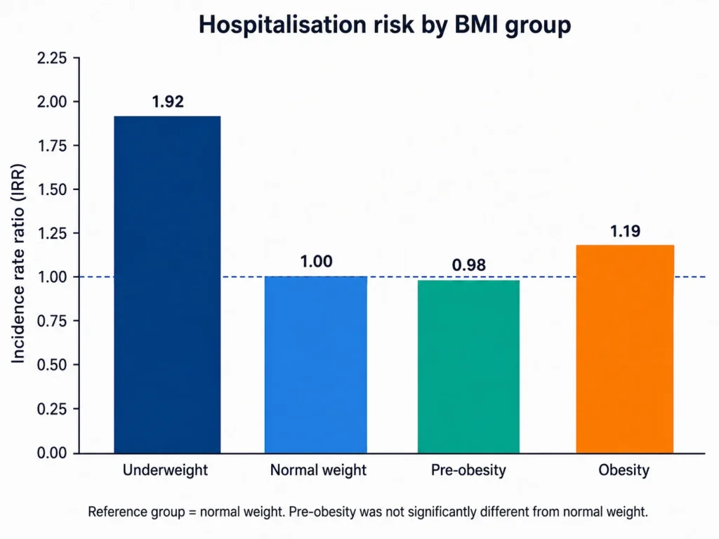 Hospitalisation risk by BMI group